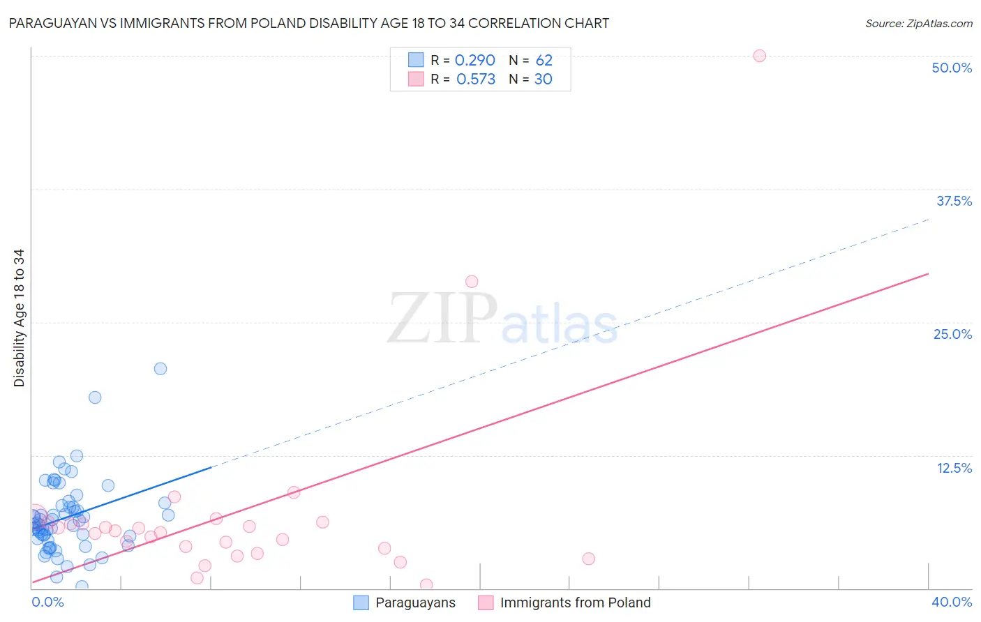Paraguayan vs Immigrants from Poland Disability Age 18 to 34