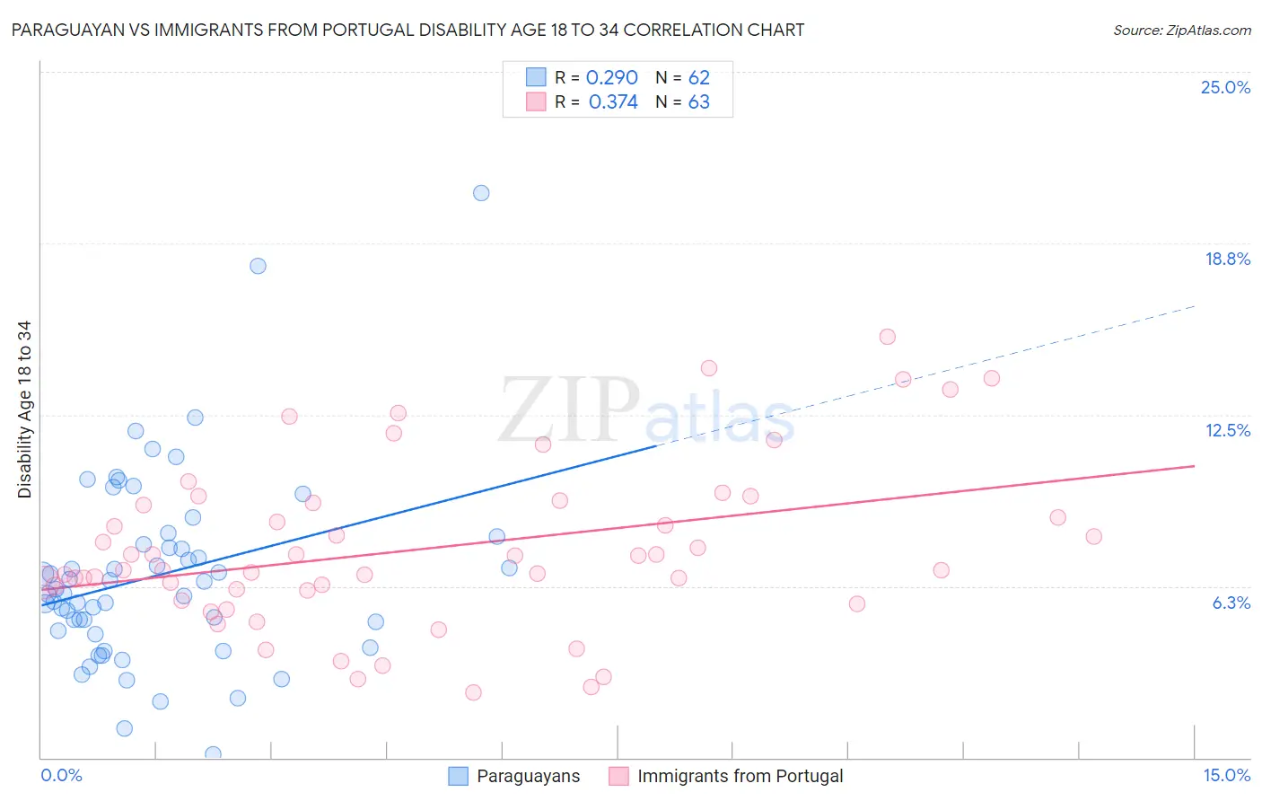 Paraguayan vs Immigrants from Portugal Disability Age 18 to 34