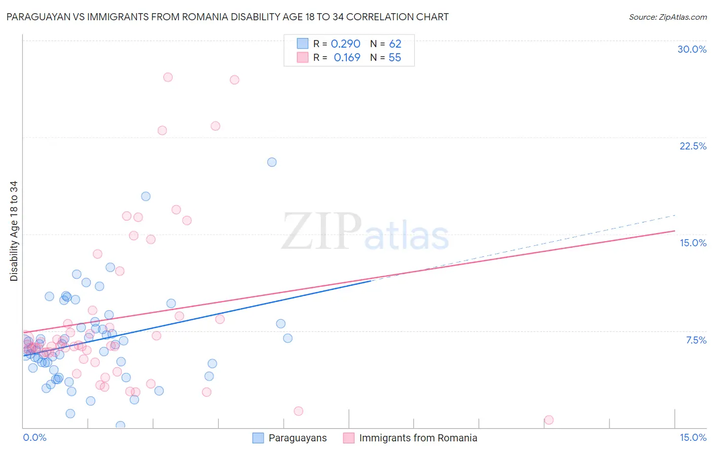 Paraguayan vs Immigrants from Romania Disability Age 18 to 34