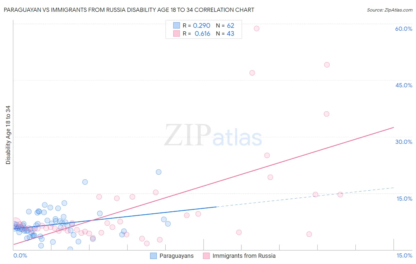 Paraguayan vs Immigrants from Russia Disability Age 18 to 34