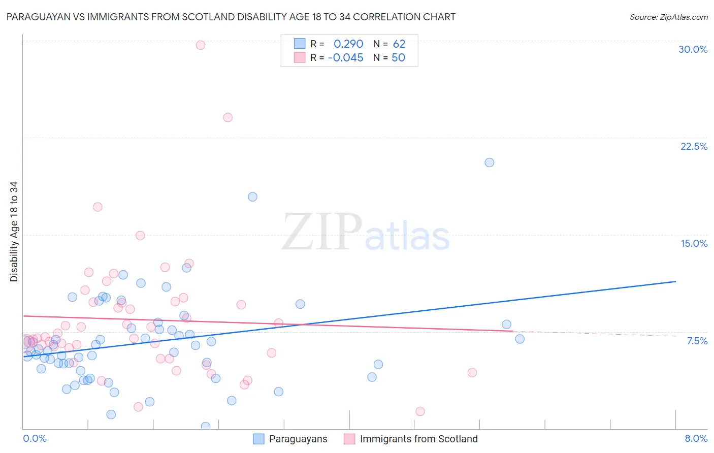 Paraguayan vs Immigrants from Scotland Disability Age 18 to 34