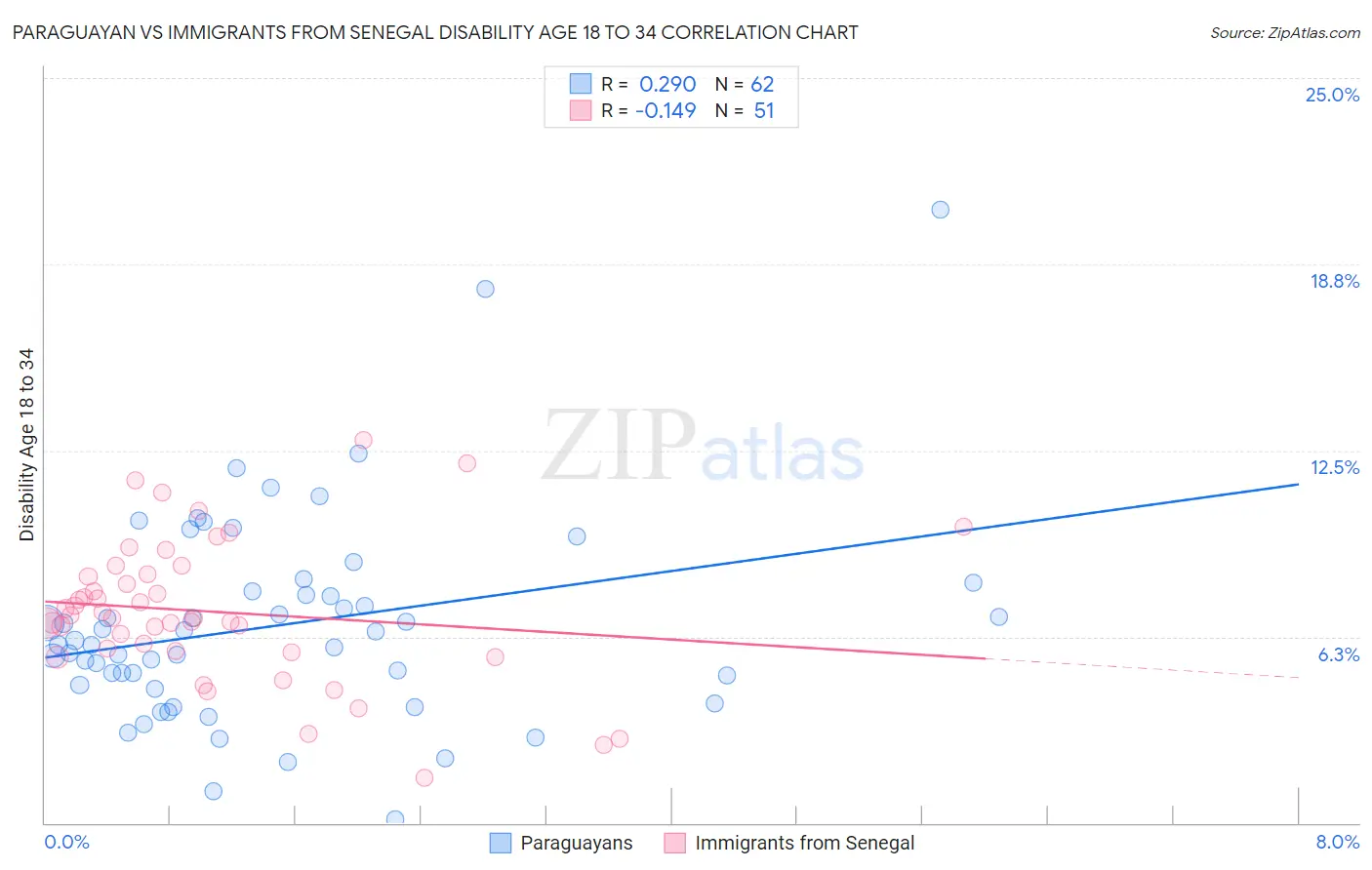 Paraguayan vs Immigrants from Senegal Disability Age 18 to 34