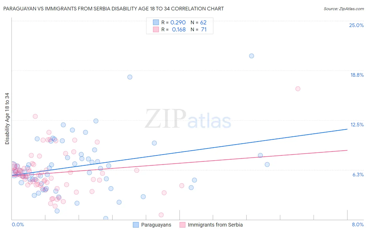 Paraguayan vs Immigrants from Serbia Disability Age 18 to 34