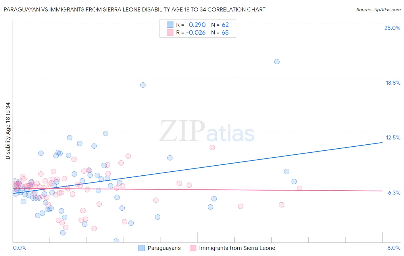 Paraguayan vs Immigrants from Sierra Leone Disability Age 18 to 34