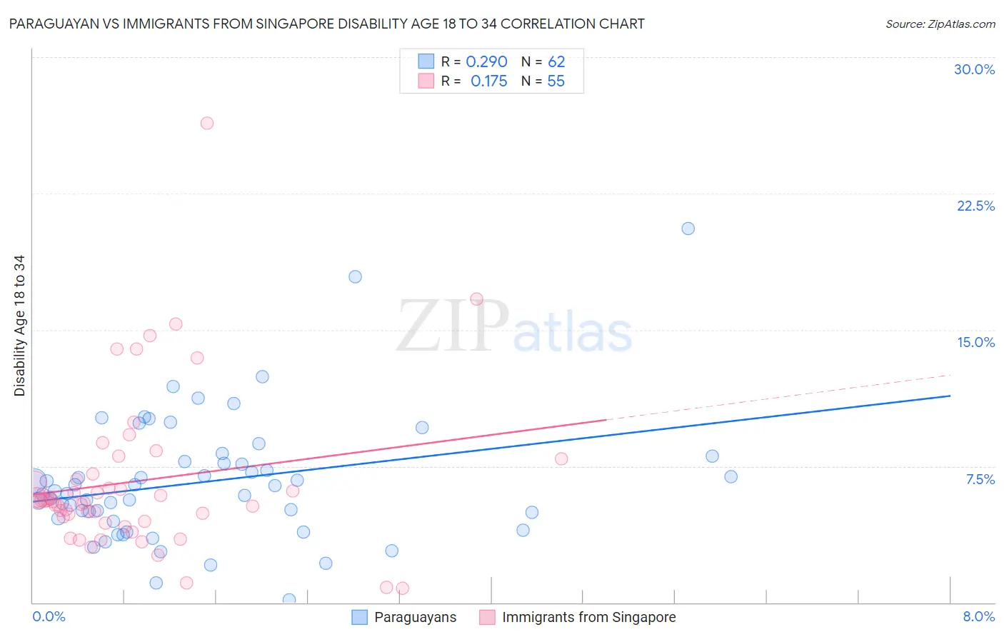 Paraguayan vs Immigrants from Singapore Disability Age 18 to 34