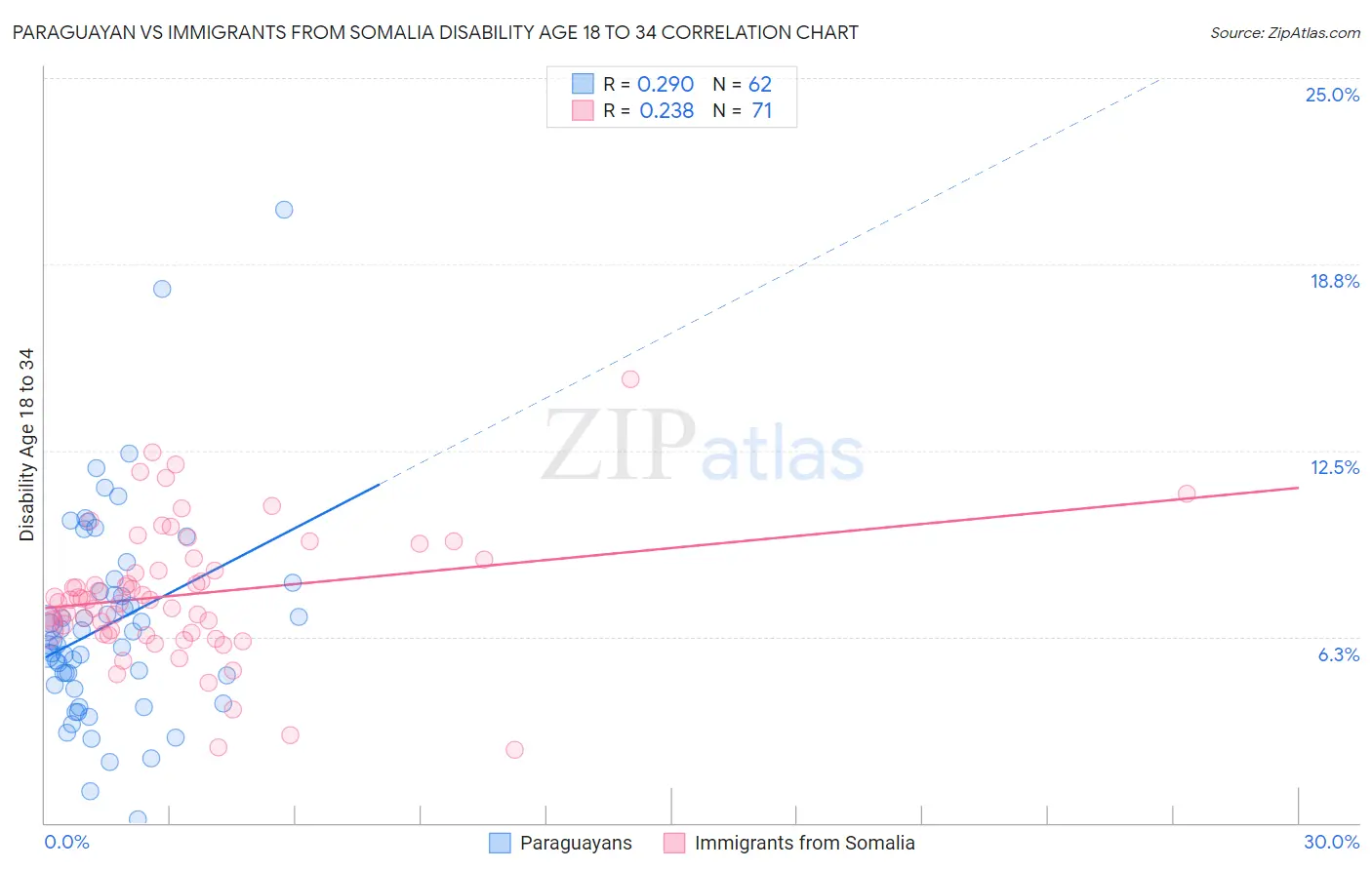 Paraguayan vs Immigrants from Somalia Disability Age 18 to 34