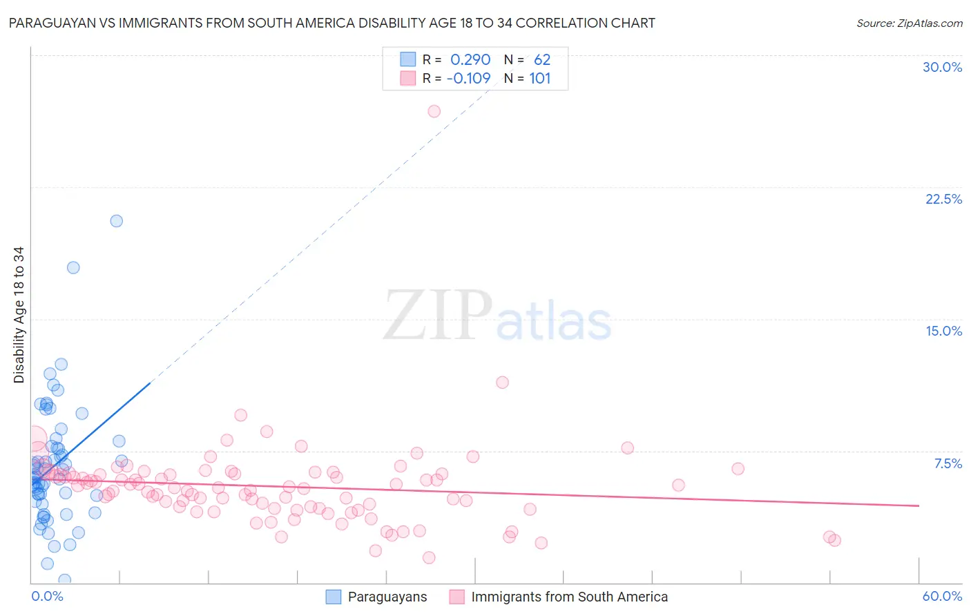 Paraguayan vs Immigrants from South America Disability Age 18 to 34