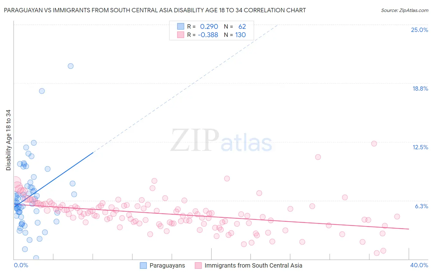 Paraguayan vs Immigrants from South Central Asia Disability Age 18 to 34