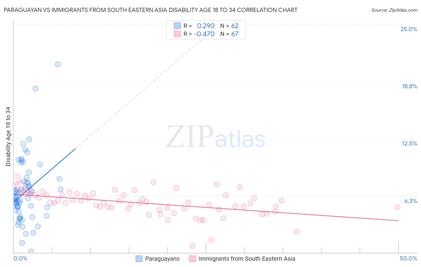 Paraguayan vs Immigrants from South Eastern Asia Disability Age 18 to 34