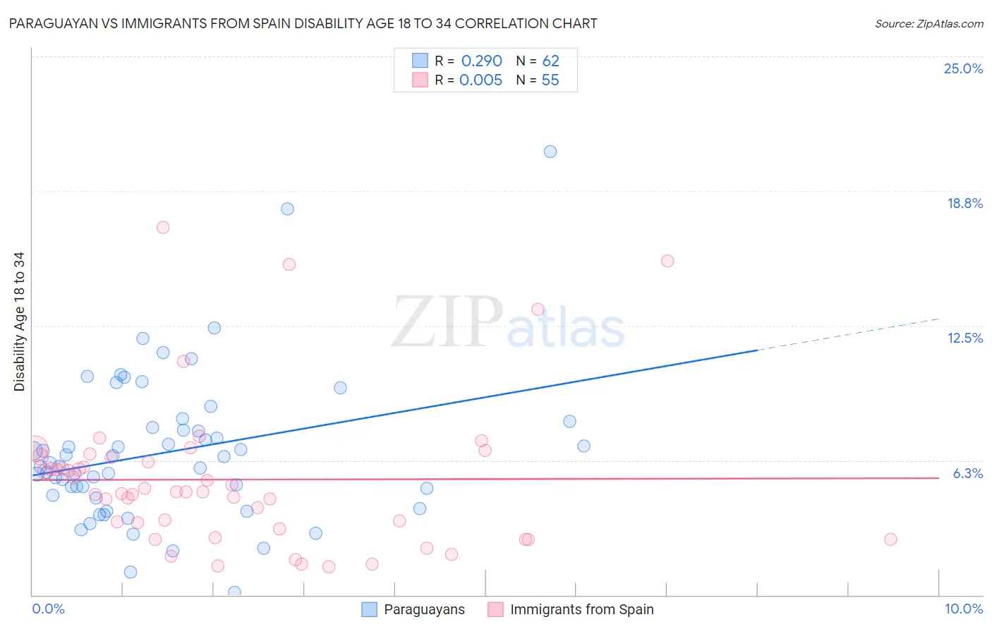 Paraguayan vs Immigrants from Spain Disability Age 18 to 34