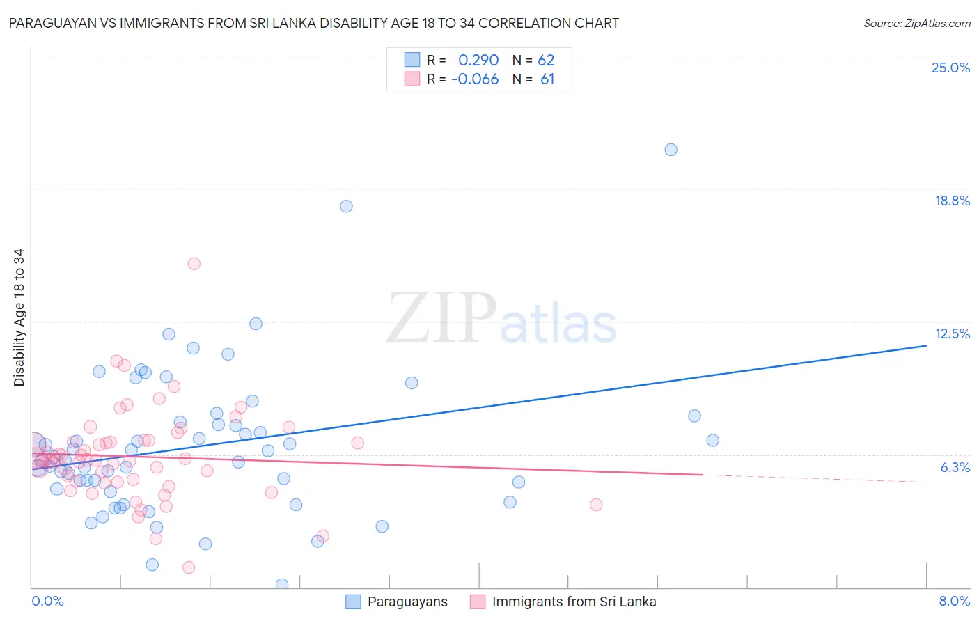 Paraguayan vs Immigrants from Sri Lanka Disability Age 18 to 34