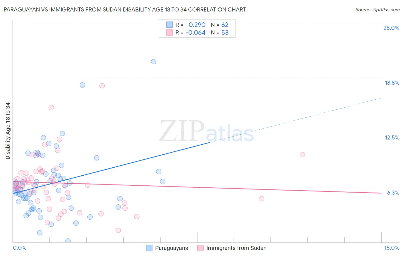 Paraguayan vs Immigrants from Sudan Disability Age 18 to 34