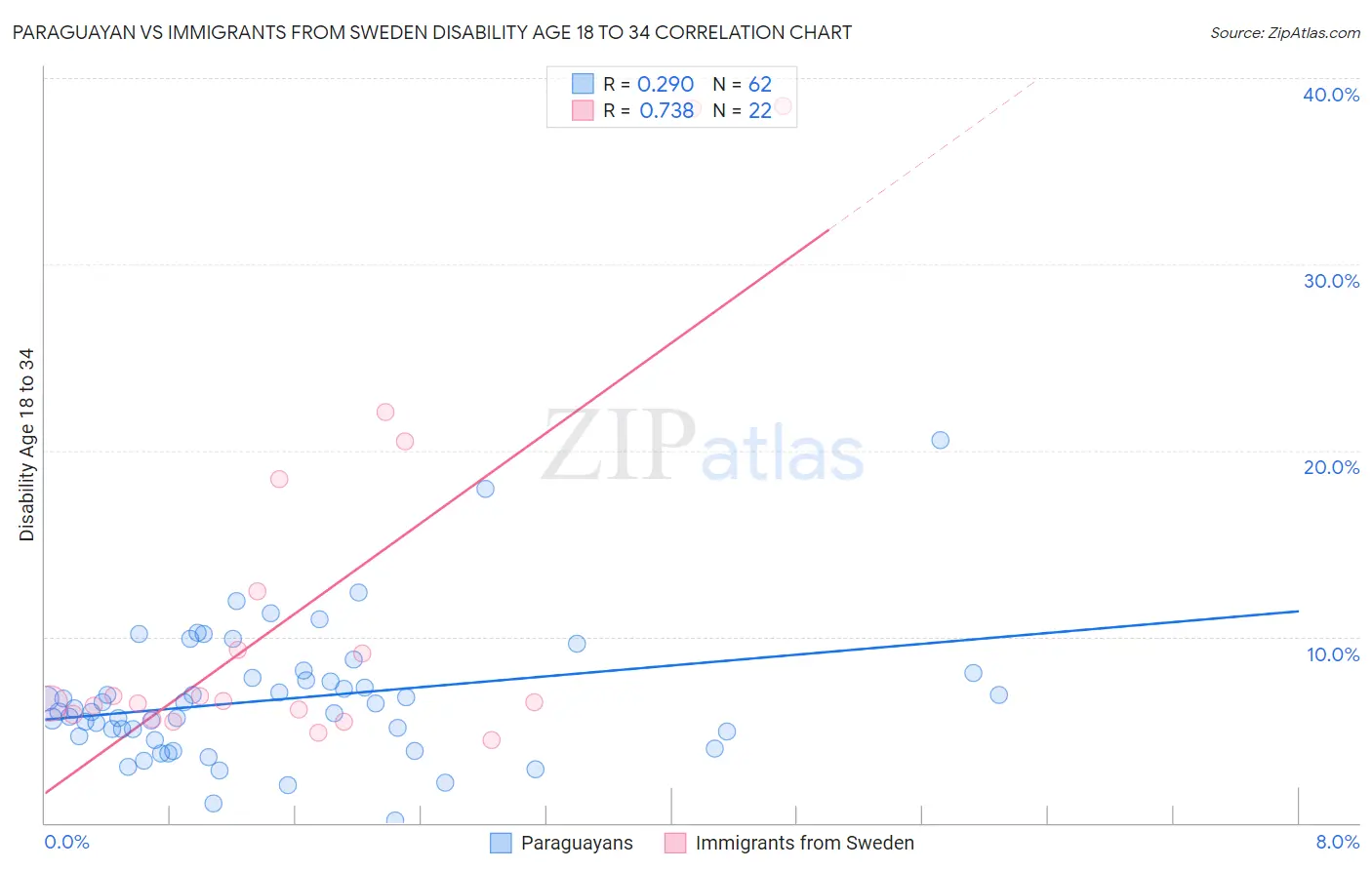 Paraguayan vs Immigrants from Sweden Disability Age 18 to 34