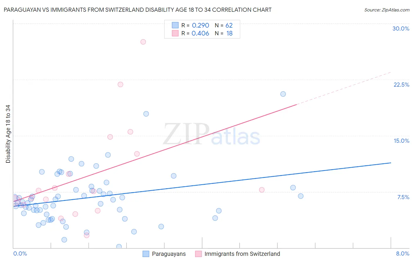Paraguayan vs Immigrants from Switzerland Disability Age 18 to 34