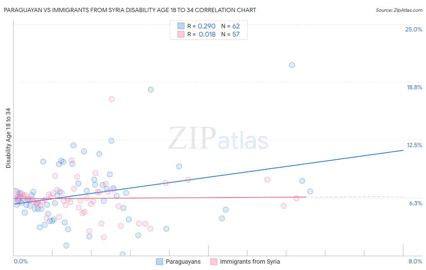Paraguayan vs Immigrants from Syria Disability Age 18 to 34