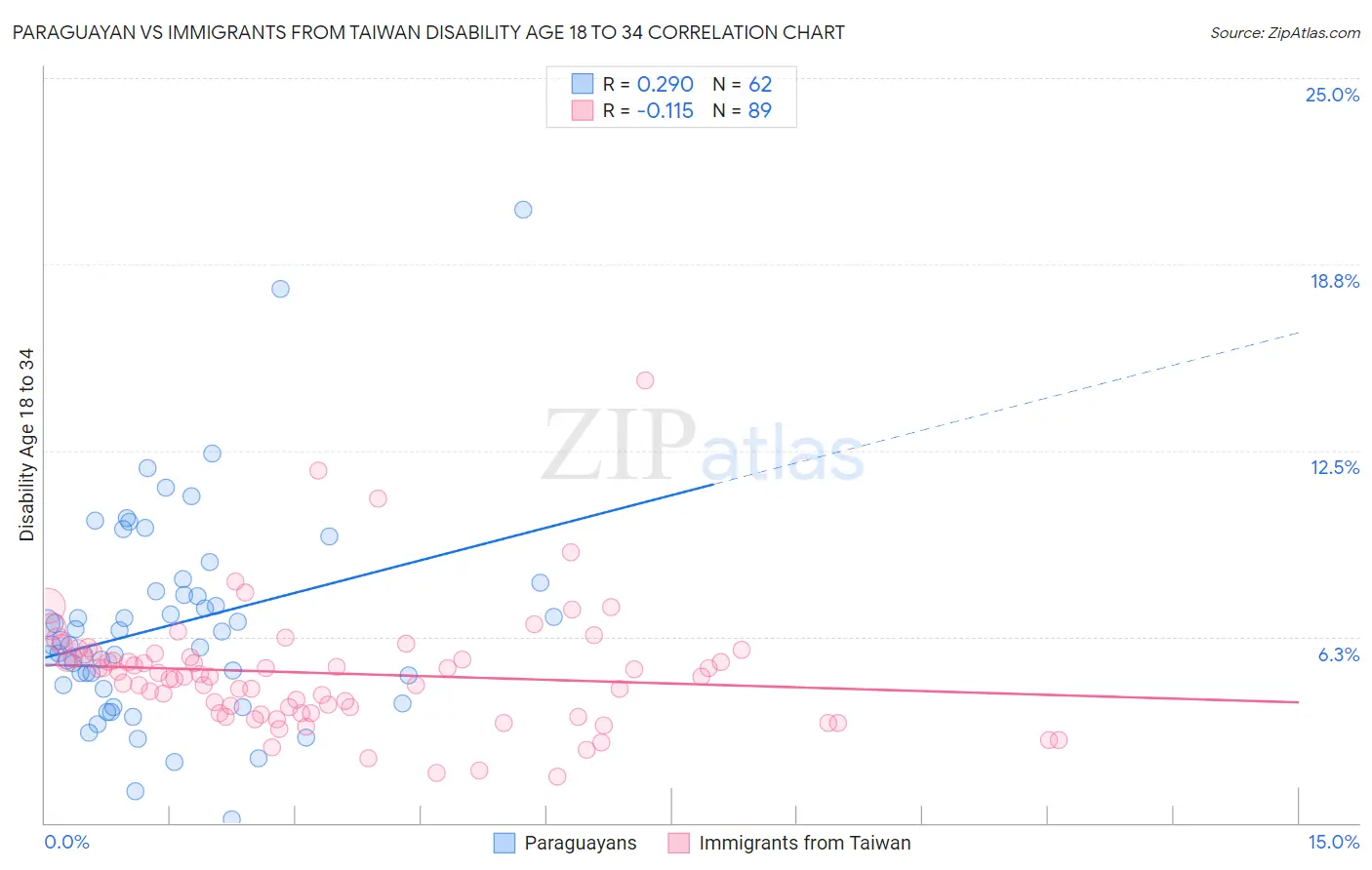 Paraguayan vs Immigrants from Taiwan Disability Age 18 to 34