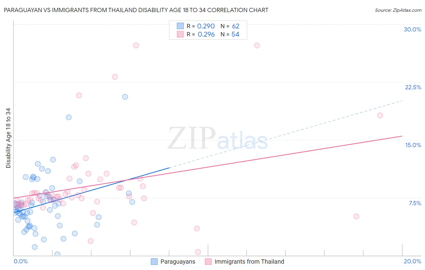 Paraguayan vs Immigrants from Thailand Disability Age 18 to 34