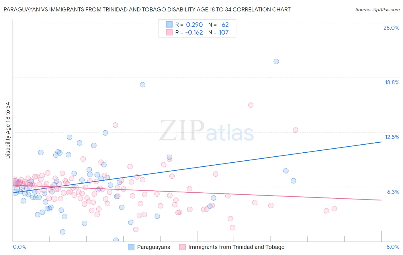 Paraguayan vs Immigrants from Trinidad and Tobago Disability Age 18 to 34