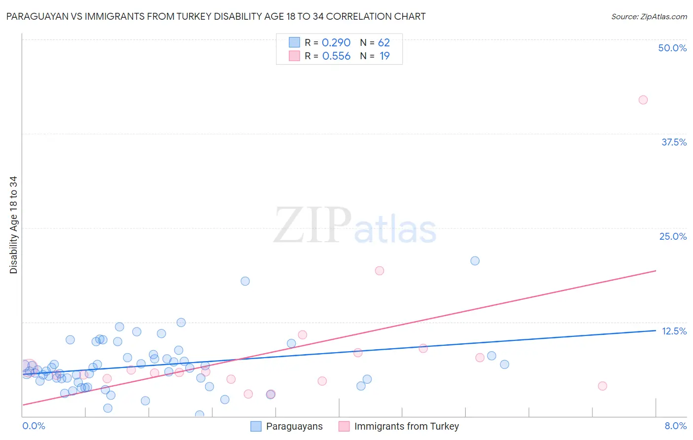 Paraguayan vs Immigrants from Turkey Disability Age 18 to 34