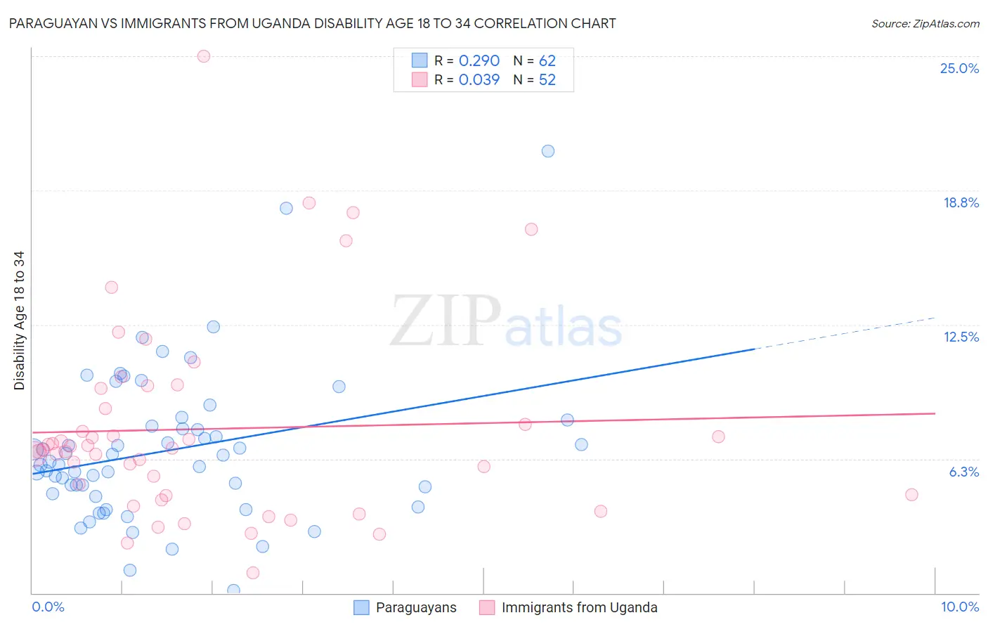 Paraguayan vs Immigrants from Uganda Disability Age 18 to 34