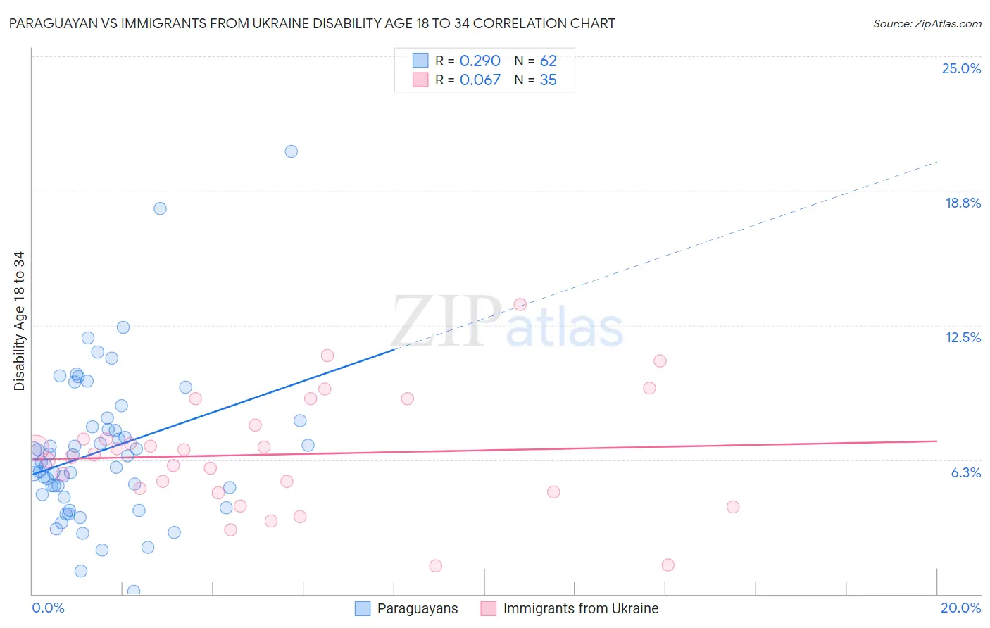 Paraguayan vs Immigrants from Ukraine Disability Age 18 to 34