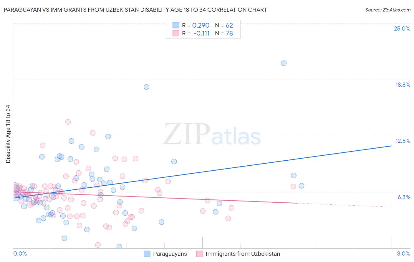 Paraguayan vs Immigrants from Uzbekistan Disability Age 18 to 34