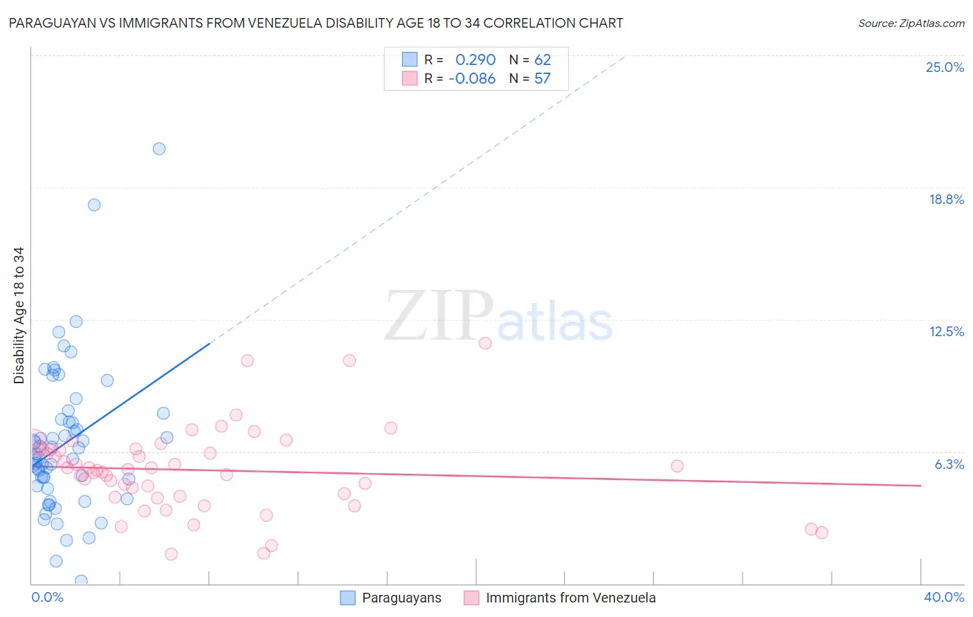 Paraguayan vs Immigrants from Venezuela Disability Age 18 to 34