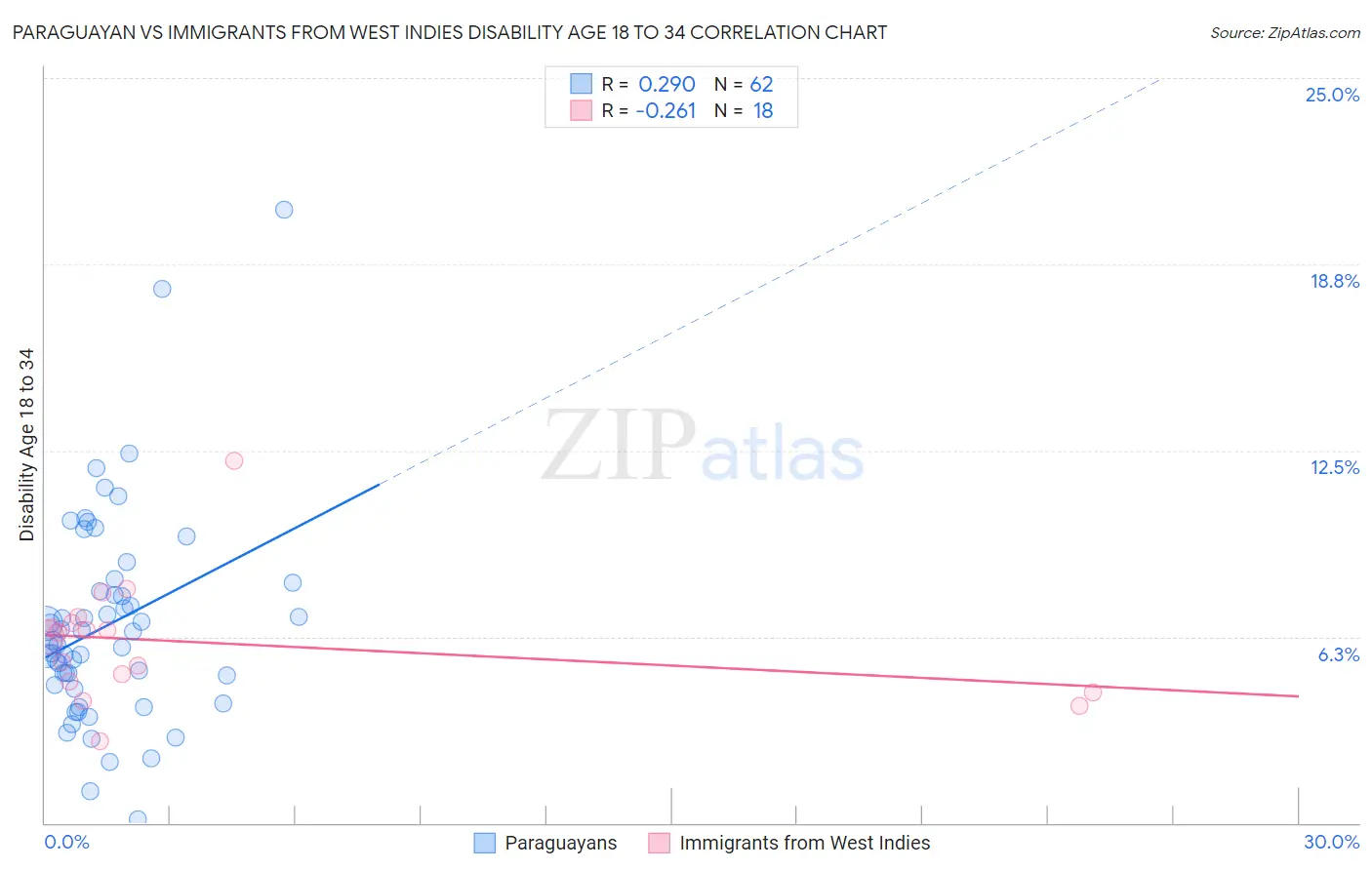 Paraguayan vs Immigrants from West Indies Disability Age 18 to 34