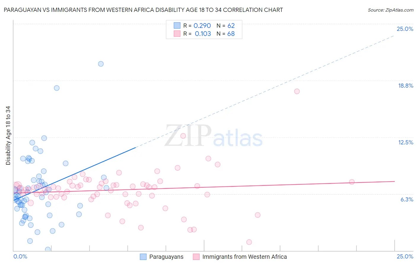 Paraguayan vs Immigrants from Western Africa Disability Age 18 to 34