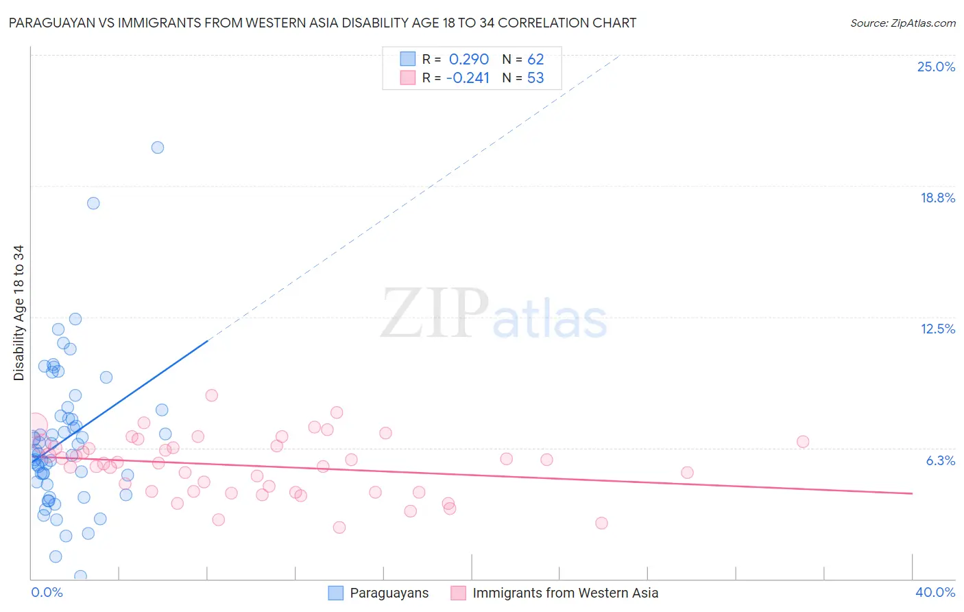 Paraguayan vs Immigrants from Western Asia Disability Age 18 to 34