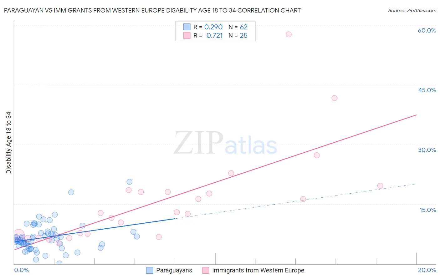 Paraguayan vs Immigrants from Western Europe Disability Age 18 to 34