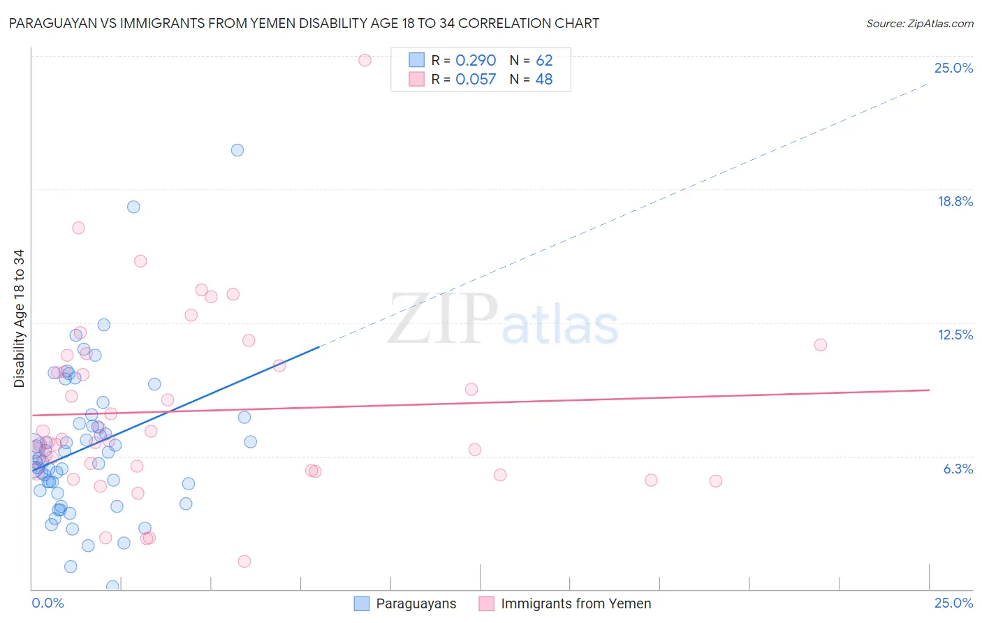 Paraguayan vs Immigrants from Yemen Disability Age 18 to 34