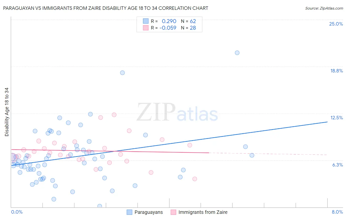 Paraguayan vs Immigrants from Zaire Disability Age 18 to 34