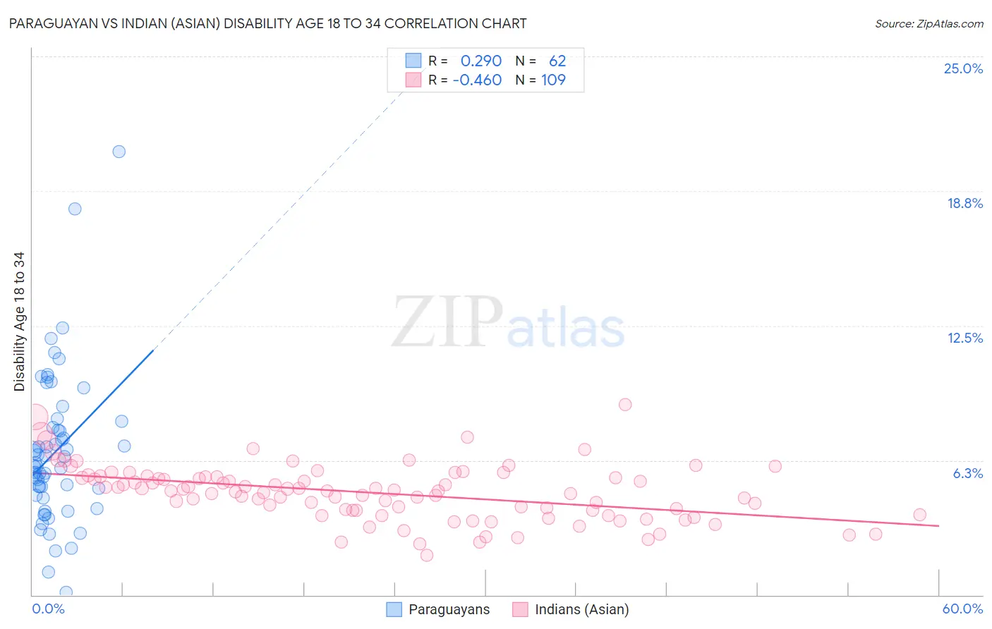 Paraguayan vs Indian (Asian) Disability Age 18 to 34