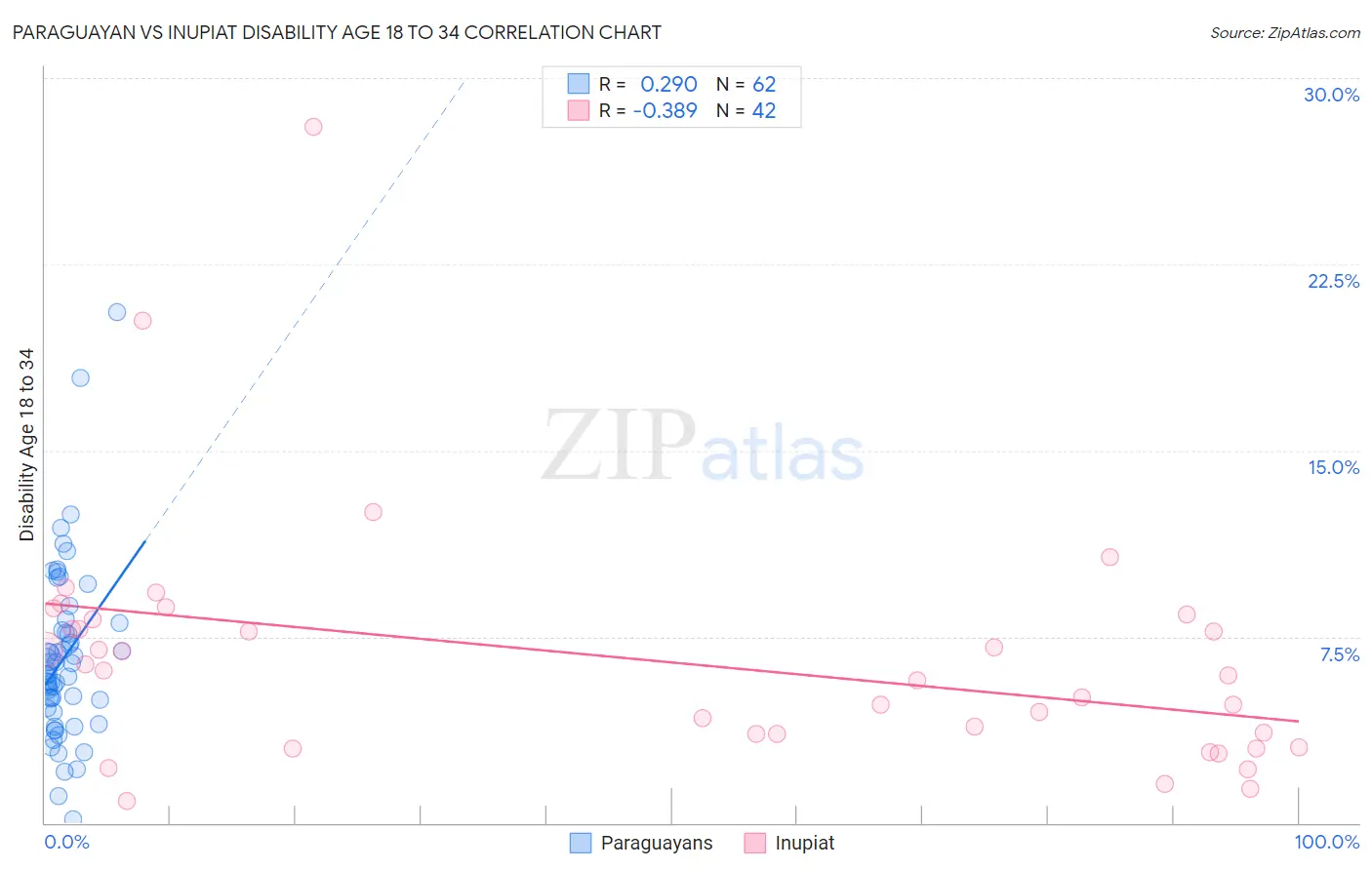 Paraguayan vs Inupiat Disability Age 18 to 34