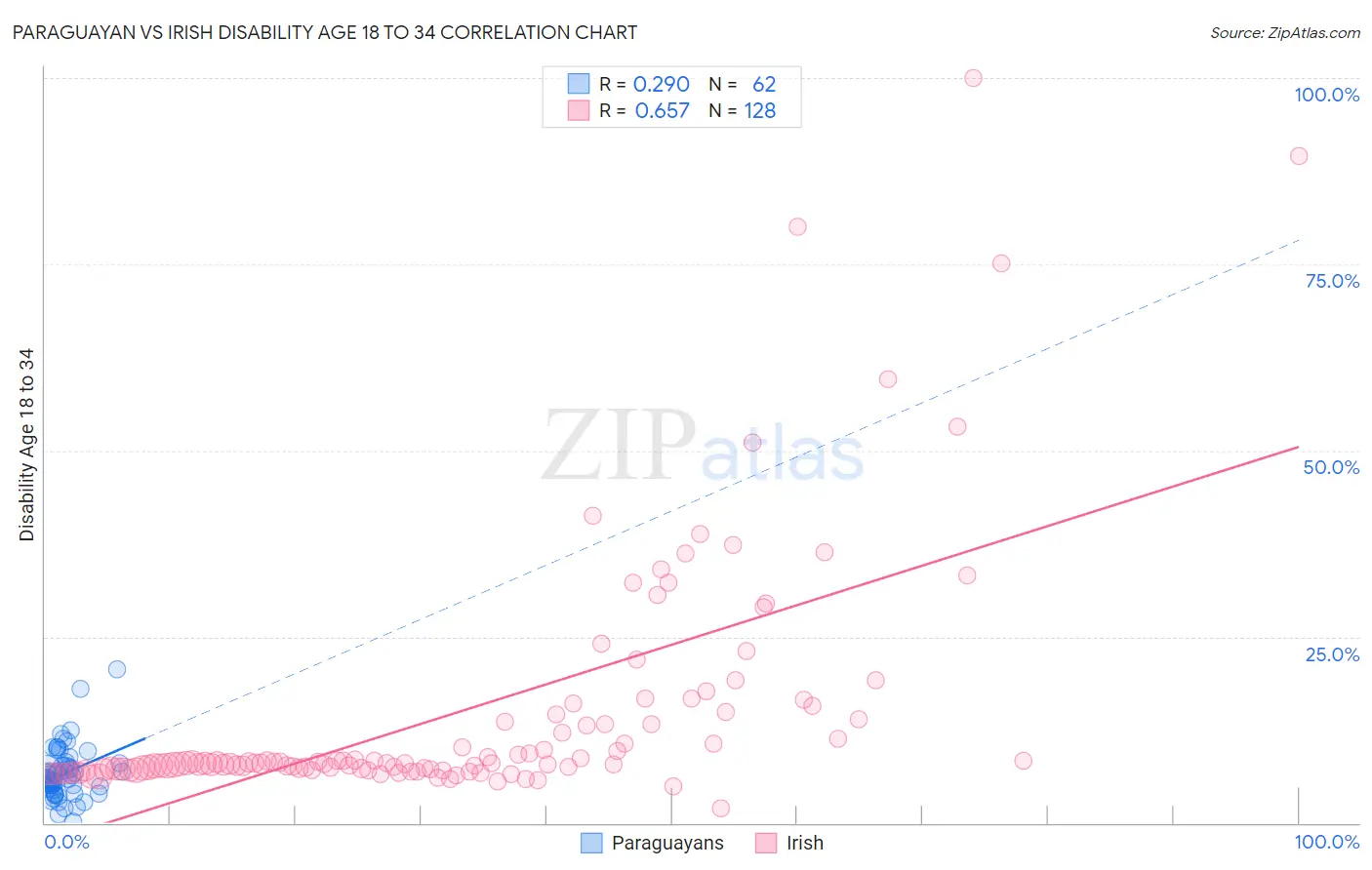 Paraguayan vs Irish Disability Age 18 to 34