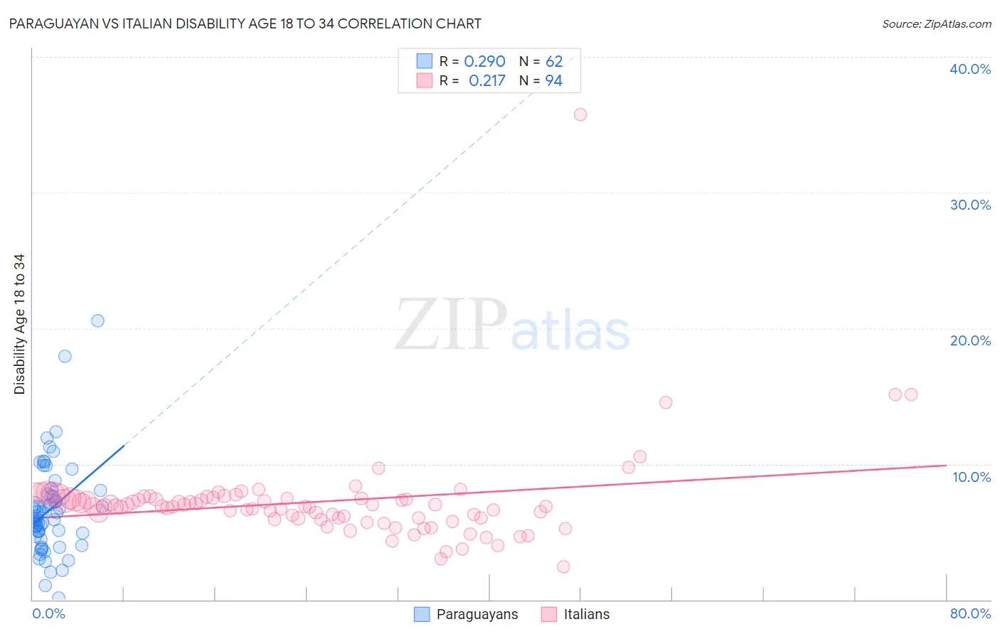 Paraguayan vs Italian Disability Age 18 to 34