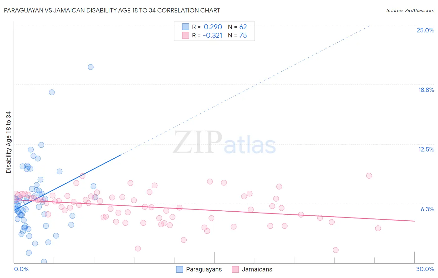 Paraguayan vs Jamaican Disability Age 18 to 34