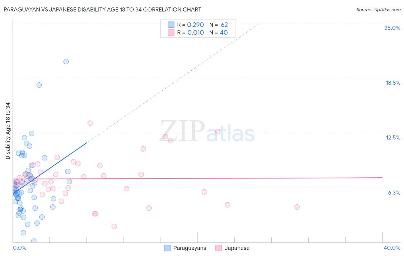 Paraguayan vs Japanese Disability Age 18 to 34