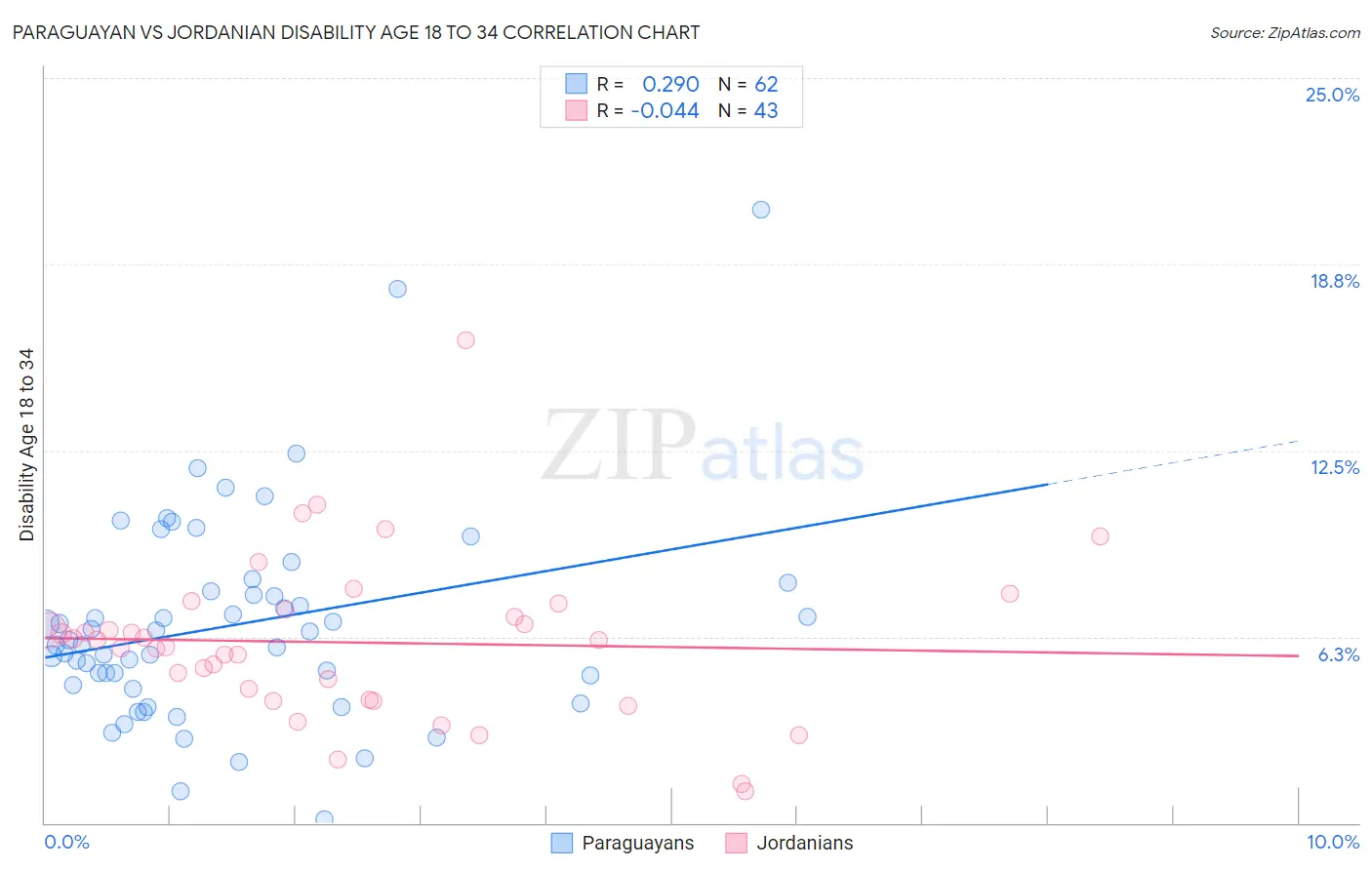 Paraguayan vs Jordanian Disability Age 18 to 34