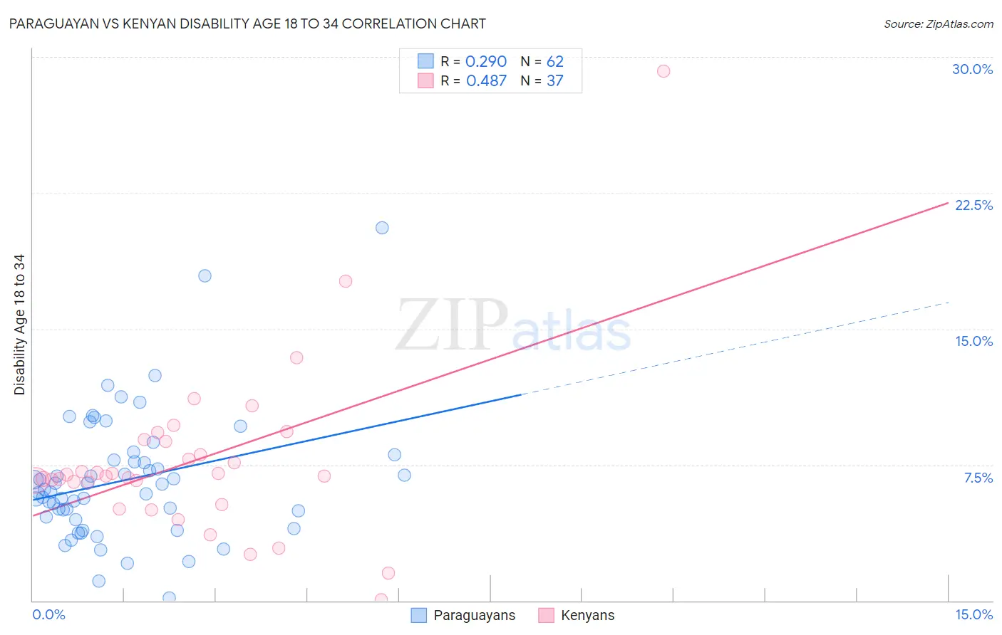 Paraguayan vs Kenyan Disability Age 18 to 34