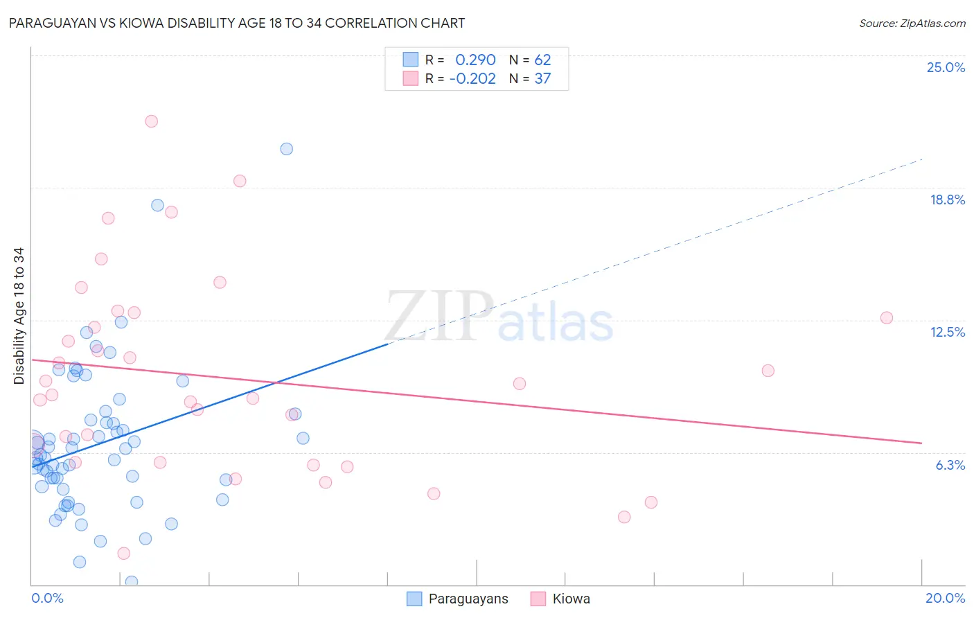 Paraguayan vs Kiowa Disability Age 18 to 34