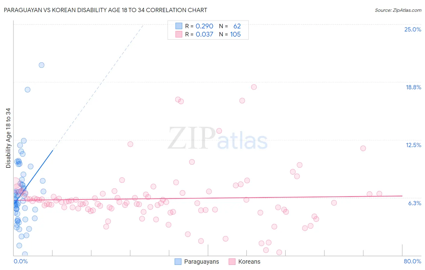 Paraguayan vs Korean Disability Age 18 to 34