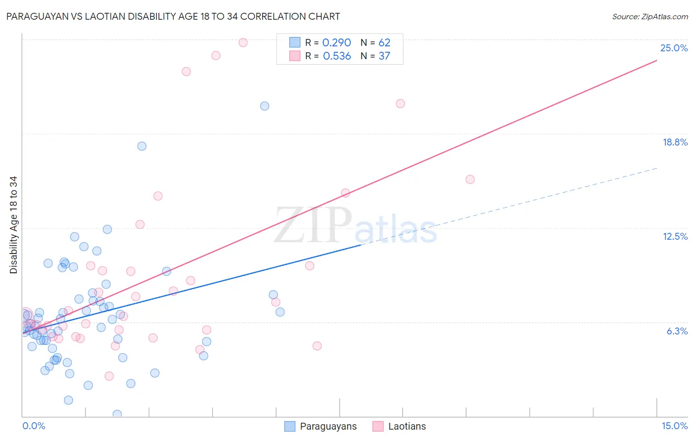 Paraguayan vs Laotian Disability Age 18 to 34