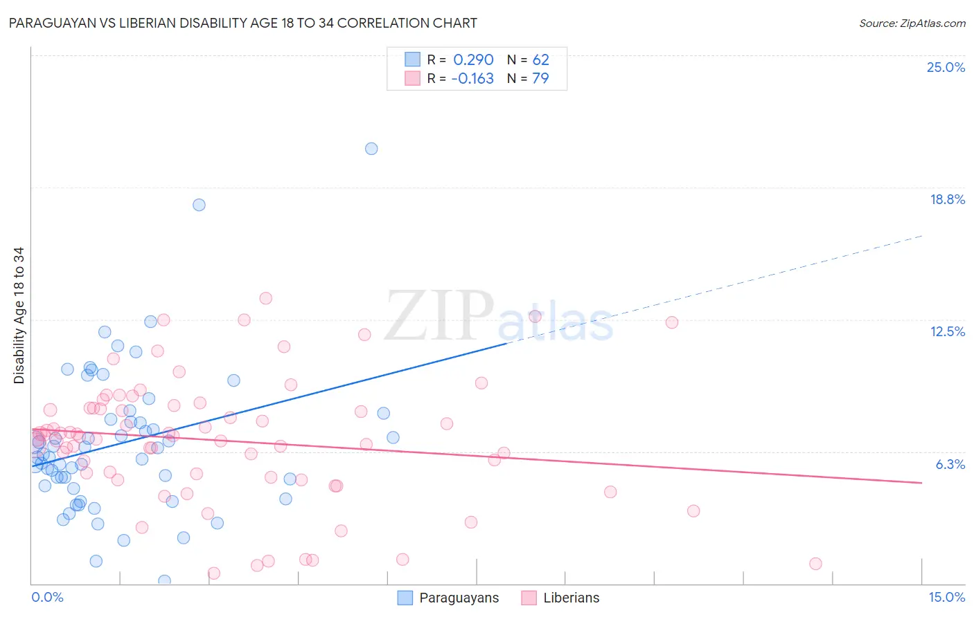 Paraguayan vs Liberian Disability Age 18 to 34