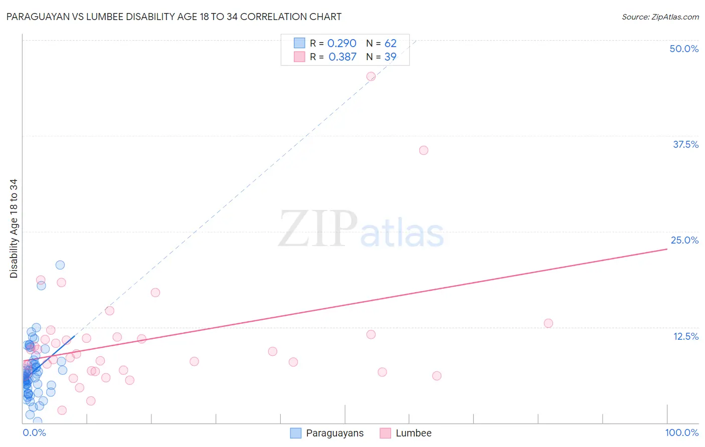 Paraguayan vs Lumbee Disability Age 18 to 34