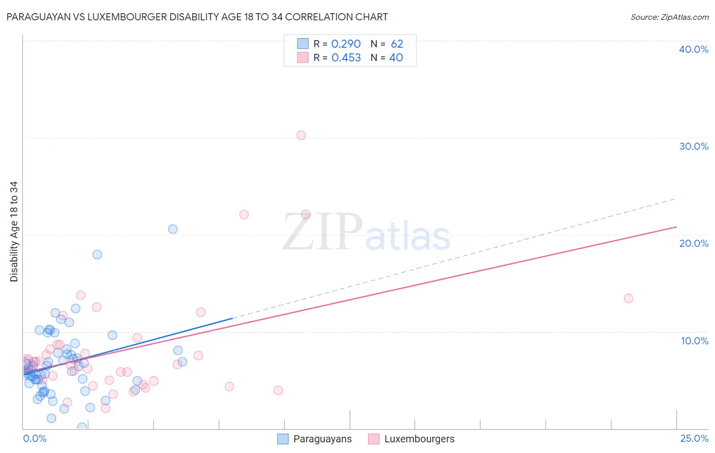 Paraguayan vs Luxembourger Disability Age 18 to 34