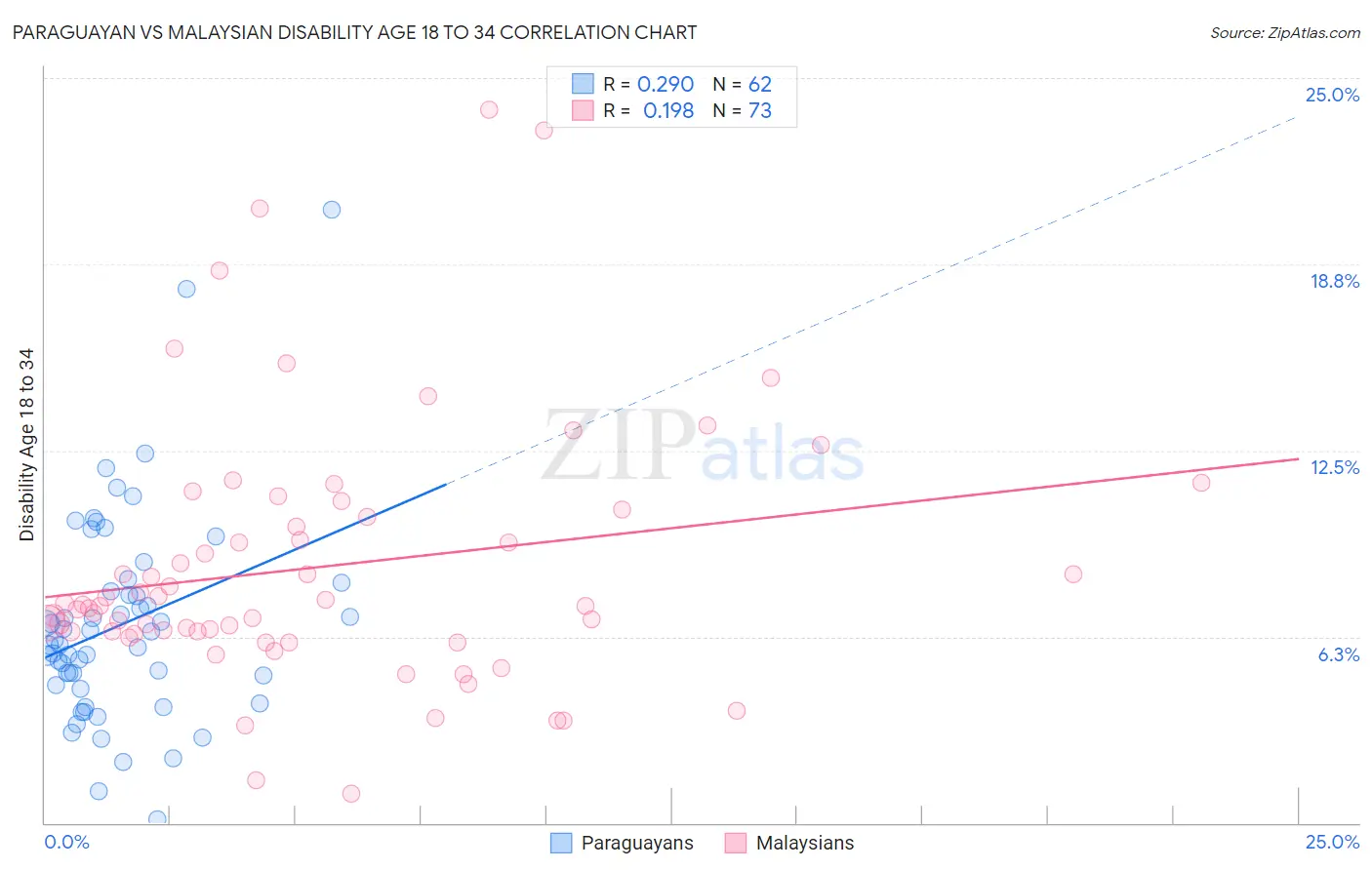 Paraguayan vs Malaysian Disability Age 18 to 34