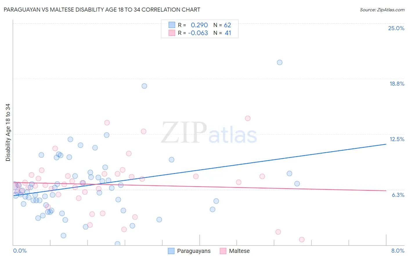 Paraguayan vs Maltese Disability Age 18 to 34