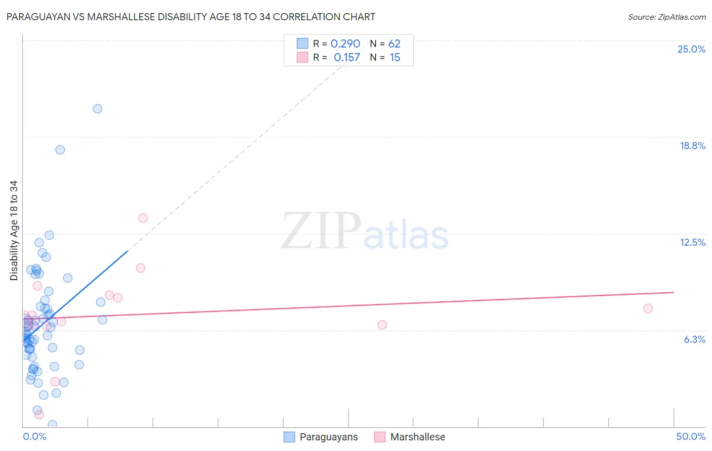 Paraguayan vs Marshallese Disability Age 18 to 34